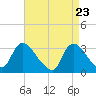 Red Bank tide chart for Wednesday, April 23, 2025
