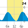 Red Bank tide chart for Thursday, April 24, 2025