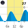 Red Bank tide chart for Sunday, April 27, 2025