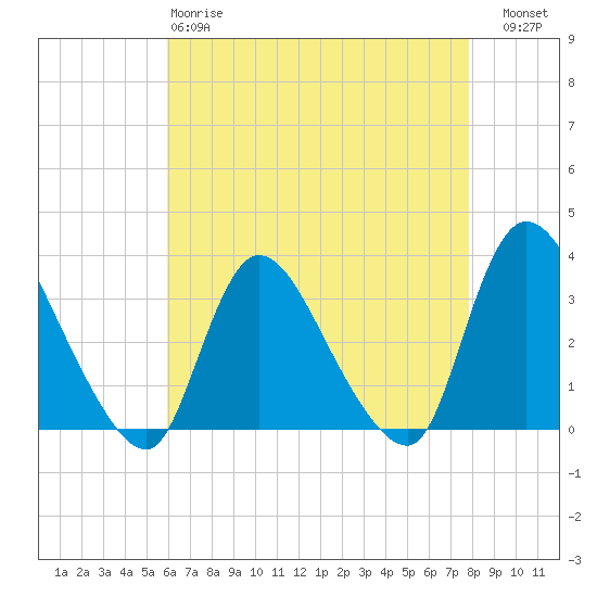 Red Bank tide chart for Monday, April 28, 2025