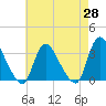 Red Bank tide chart for Monday, April 28, 2025