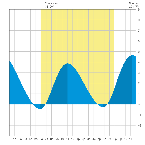 Red Bank tide chart for Tuesday, April 29, 2025