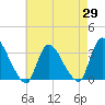 Red Bank tide chart for Tuesday, April 29, 2025
