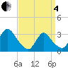 Red Bank tide chart for Friday, April 4, 2025