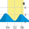 Red Bank tide chart for Sunday, April 6, 2025