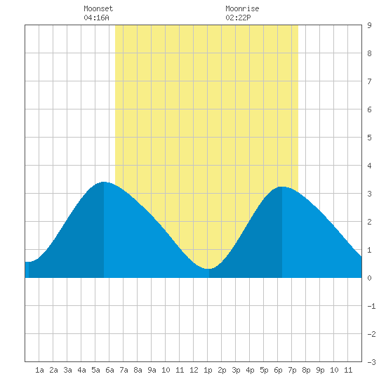 Red Bank tide chart for Monday, April 7, 2025