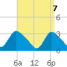 Red Bank tide chart for Monday, April 7, 2025