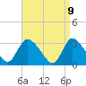 Red Bank tide chart for Wednesday, April 9, 2025