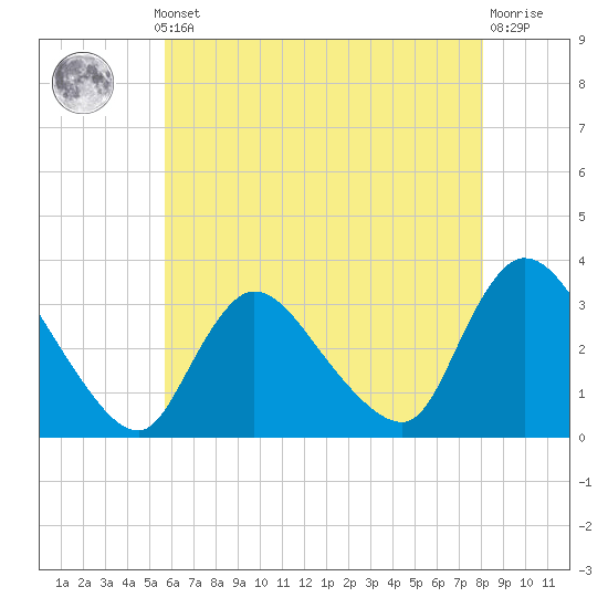 Red Bank tide chart for Monday, May 12, 2025