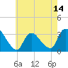Red Bank tide chart for Wednesday, May 14, 2025