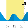 Red Bank tide chart for Thursday, May 15, 2025