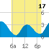 Red Bank tide chart for Saturday, May 17, 2025