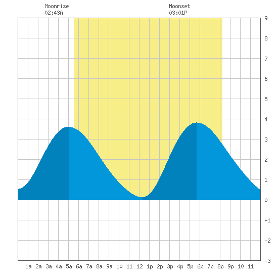 Red Bank tide chart for Thursday, May 22, 2025