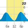 Red Bank tide chart for Thursday, May 22, 2025