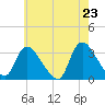 Red Bank tide chart for Friday, May 23, 2025
