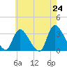Red Bank tide chart for Saturday, May 24, 2025