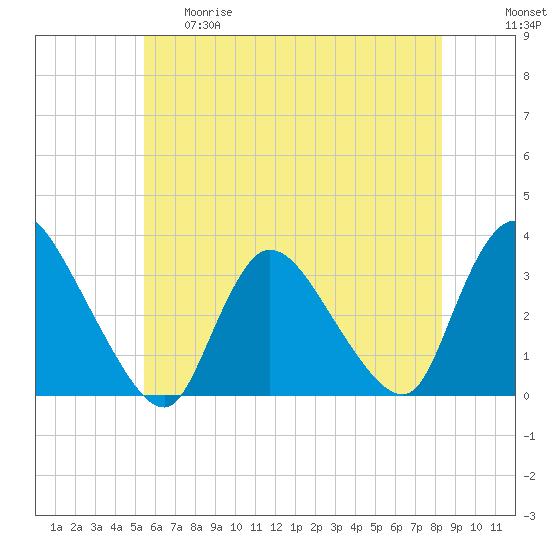Red Bank tide chart for Thursday, May 29, 2025