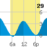 Red Bank tide chart for Thursday, May 29, 2025