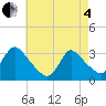 Red Bank tide chart for Sunday, May 4, 2025