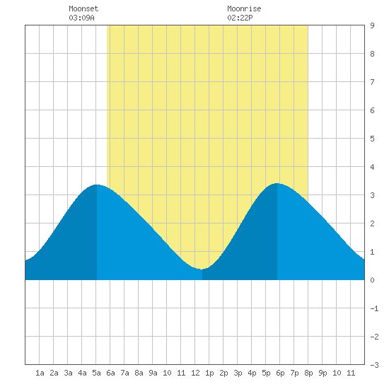 Red Bank tide chart for Tuesday, May 6, 2025