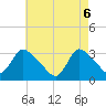 Red Bank tide chart for Tuesday, May 6, 2025