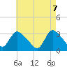 Red Bank tide chart for Wednesday, May 7, 2025
