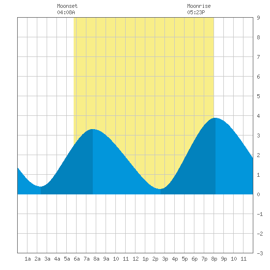 Red Bank tide chart for Friday, May 9, 2025