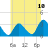 Red Bank tide chart for Tuesday, June 10, 2025