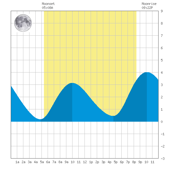 Red Bank tide chart for Wednesday, June 11, 2025