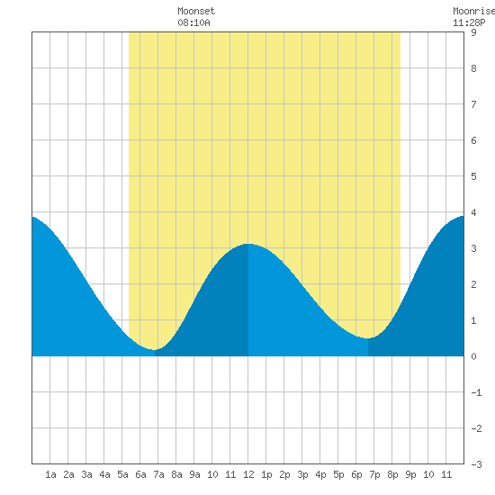 Red Bank tide chart for Saturday, June 14, 2025