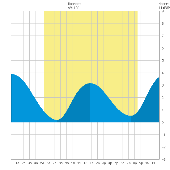 Red Bank tide chart for Sunday, June 15, 2025