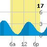 Red Bank tide chart for Tuesday, June 17, 2025