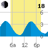 Red Bank tide chart for Wednesday, June 18, 2025