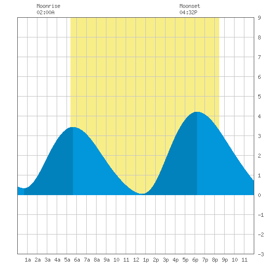 Red Bank tide chart for Saturday, June 21, 2025
