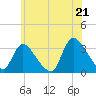 Red Bank tide chart for Saturday, June 21, 2025