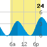Red Bank tide chart for Tuesday, June 24, 2025