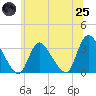 Red Bank tide chart for Wednesday, June 25, 2025
