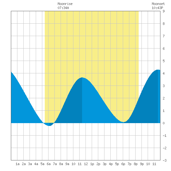 Red Bank tide chart for Friday, June 27, 2025