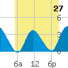 Red Bank tide chart for Friday, June 27, 2025