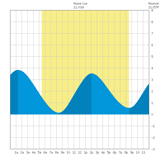 Red Bank tide chart for Monday, June 30, 2025