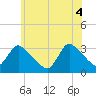 Red Bank tide chart for Wednesday, June 4, 2025