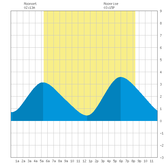 Red Bank tide chart for Thursday, June 5, 2025