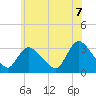 Red Bank tide chart for Saturday, June 7, 2025