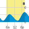 Red Bank tide chart for Sunday, June 8, 2025