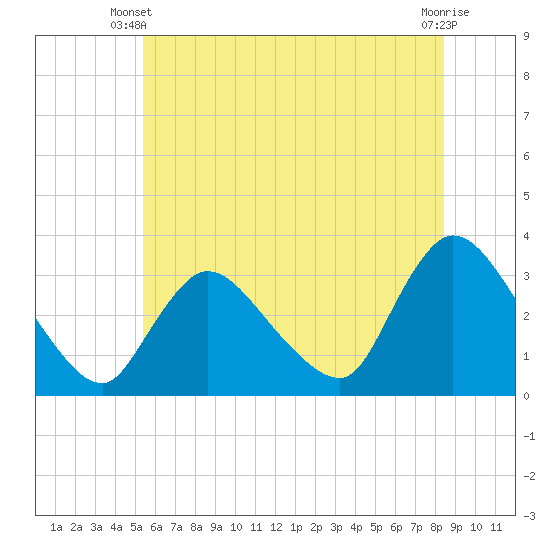 Red Bank tide chart for Monday, June 9, 2025