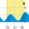 Red Bank tide chart for Monday, June 9, 2025