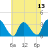Red Bank tide chart for Sunday, July 13, 2025