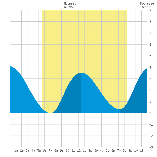 Red Bank tide chart for Monday, July 14, 2025