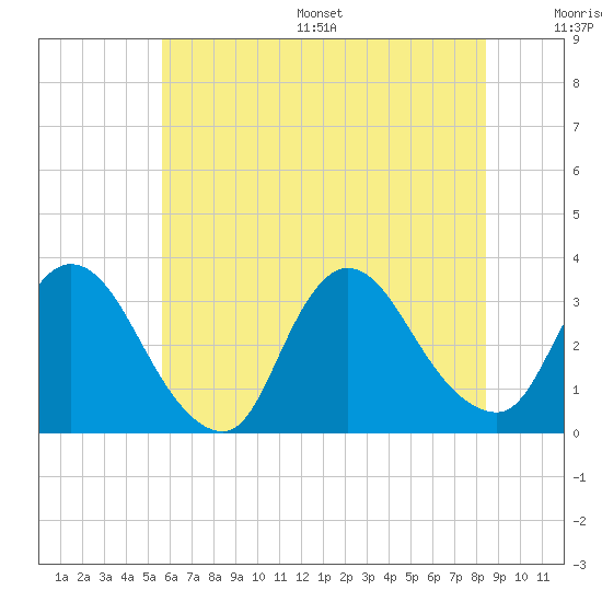 Red Bank tide chart for Wednesday, July 16, 2025