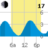 Red Bank tide chart for Thursday, July 17, 2025